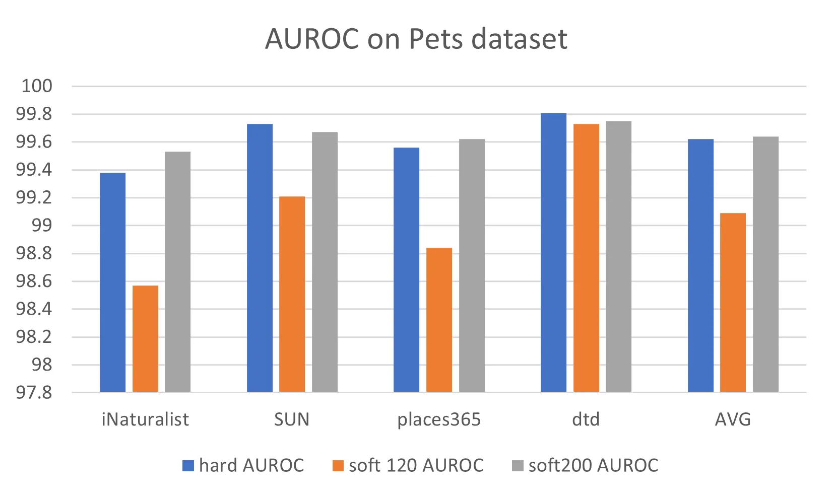 A grouped bar chart of AUROC across the same four sets, every bar between 98.5 and 99.8 and the three conditions nearly indistinguishable.