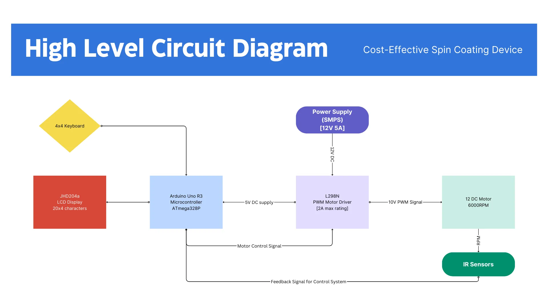 A block diagram of the system: keypad and LCD on the Arduino, which drives an L298N motor driver and reads back from IR sensors.