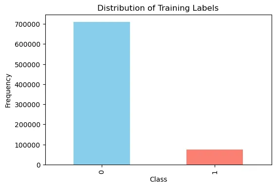 A bar chart of the training labels: class 0 at roughly 710,000 rows, class 1 at roughly 75,000.