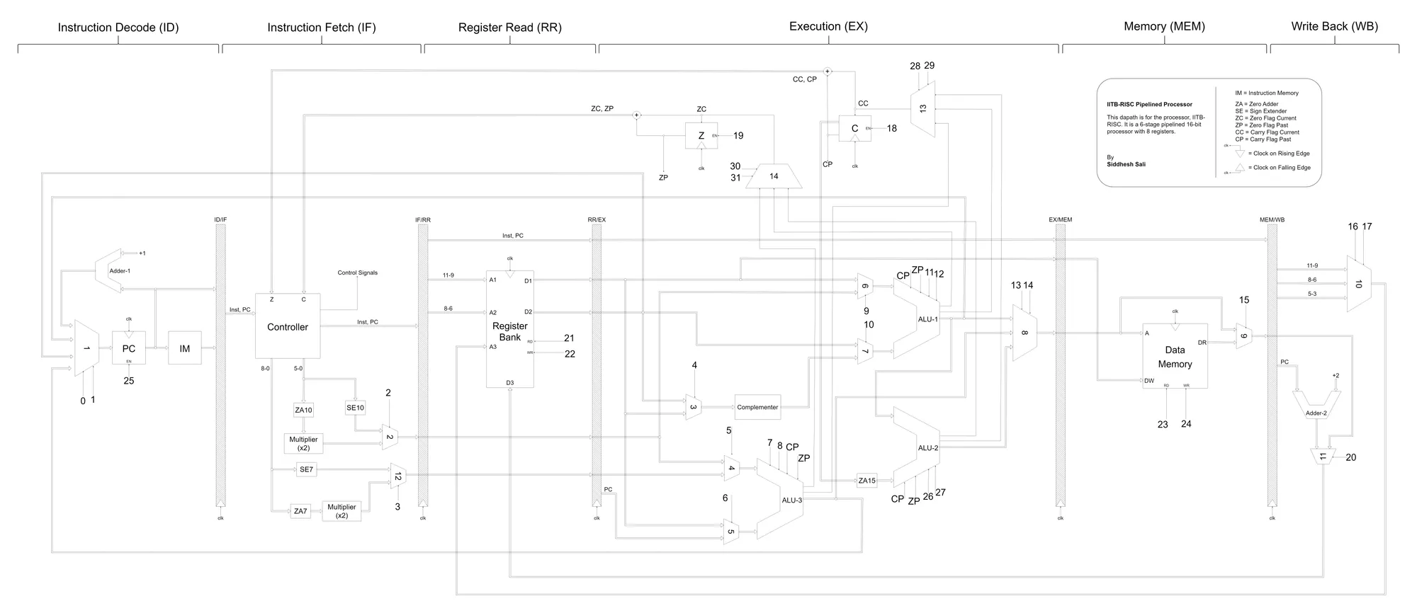 A wide schematic of a processor datapath, its six pipeline stages drawn left to right and joined by buses, muxes and register files.