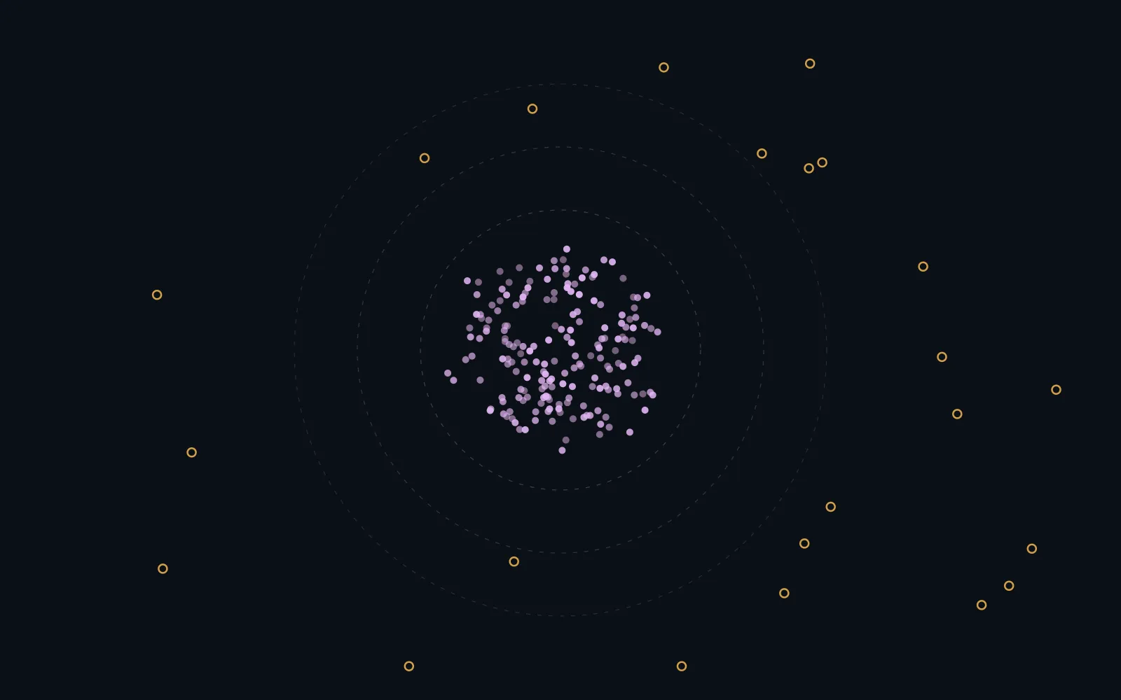 A diagram: a dense cluster of points inside three dashed rings, with sparse hollow points scattered well outside them.