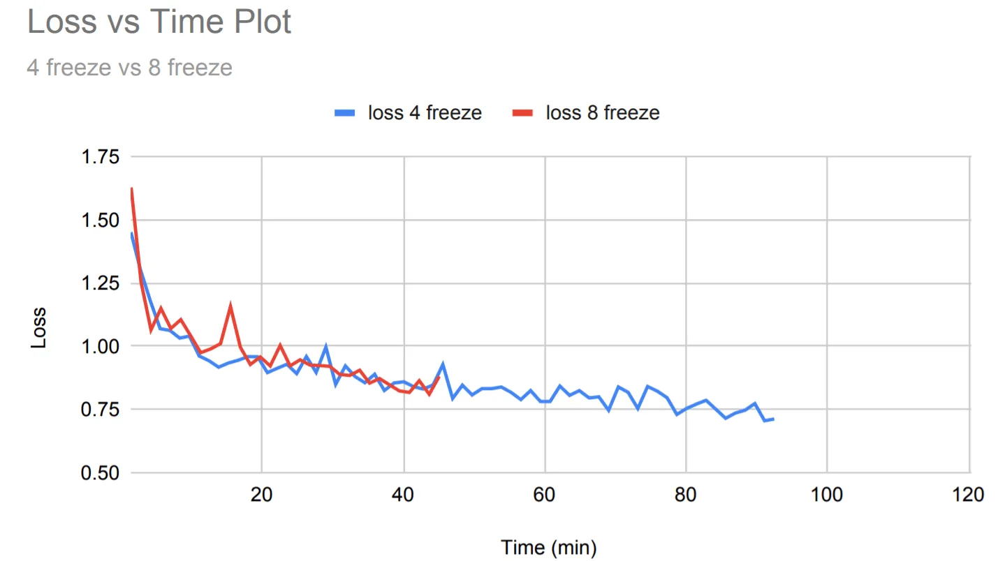 A plot comparing the loss curves for freezing four blocks and freezing eight. The two curves lie almost on top of each other.