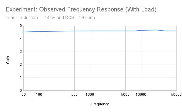 A plot of gain against frequency on a logarithmic axis, a nearly flat line a little above 4.5 from 50 Hz to 50 kHz.