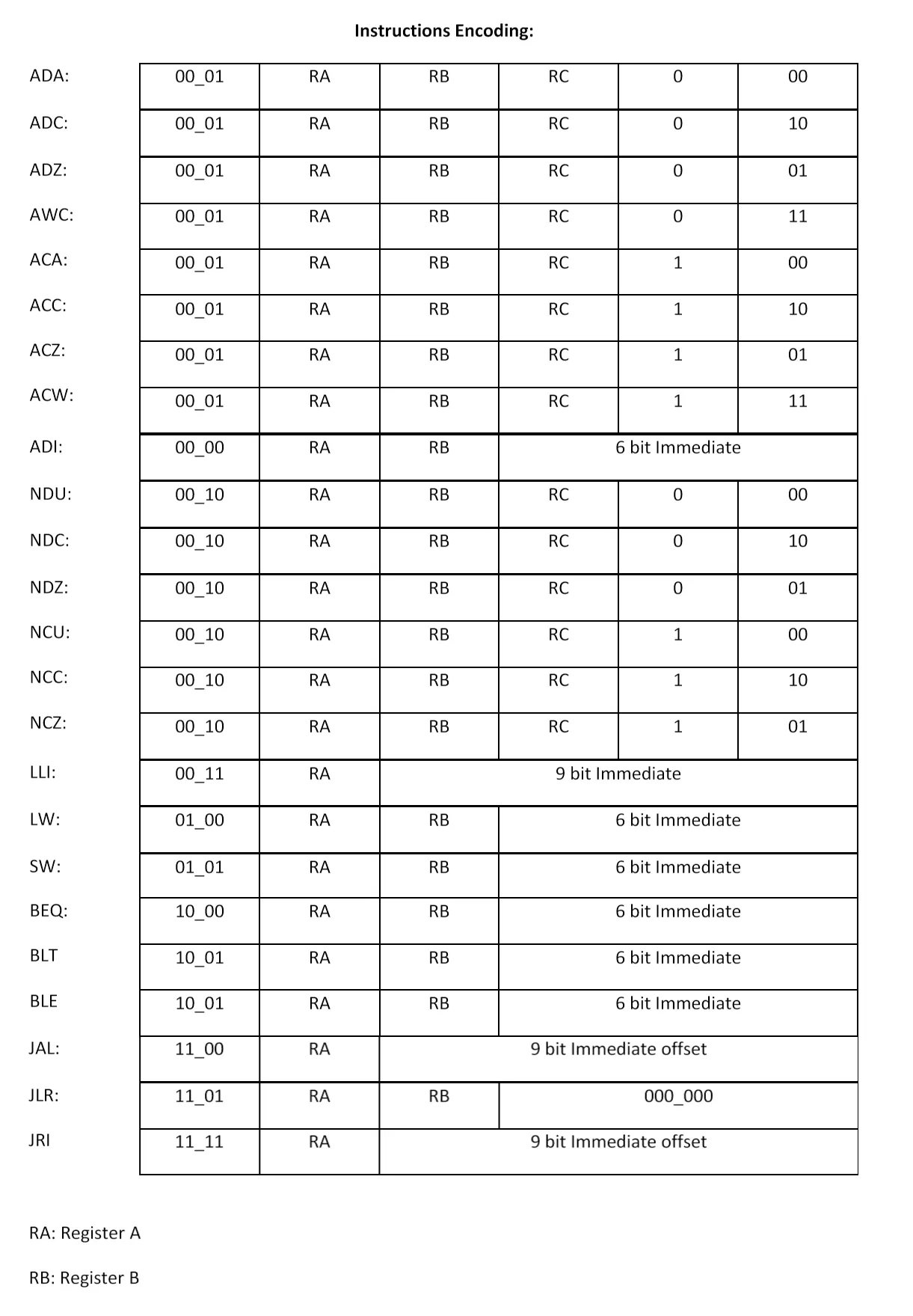 A table listing every instruction with its opcode, operands and encoding.