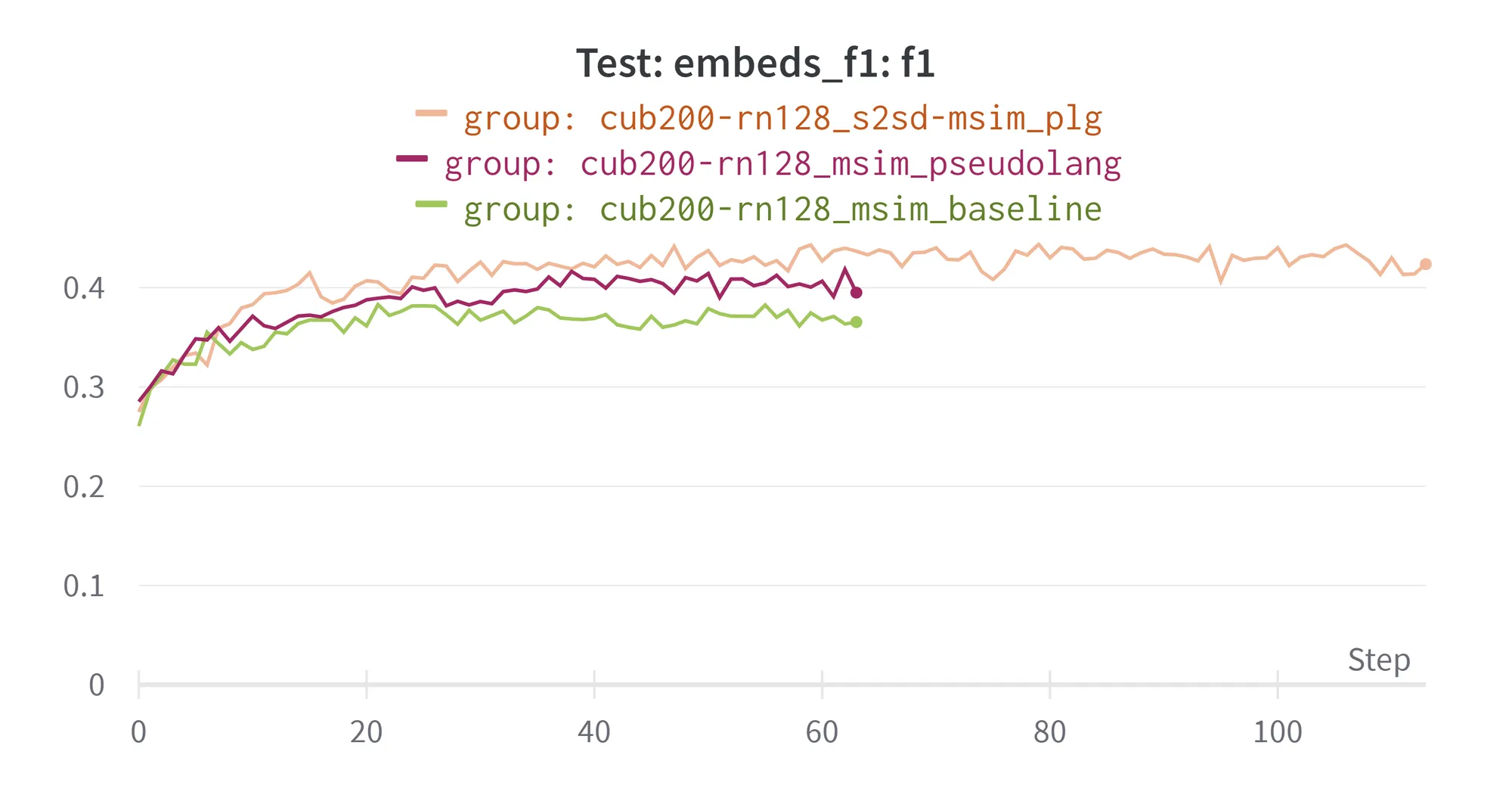 A plot of test F1 against training step for three runs on CUB-200: a plain multi-similarity baseline at about 0.37, and two language-guided runs at about 0.41 and 0.42.